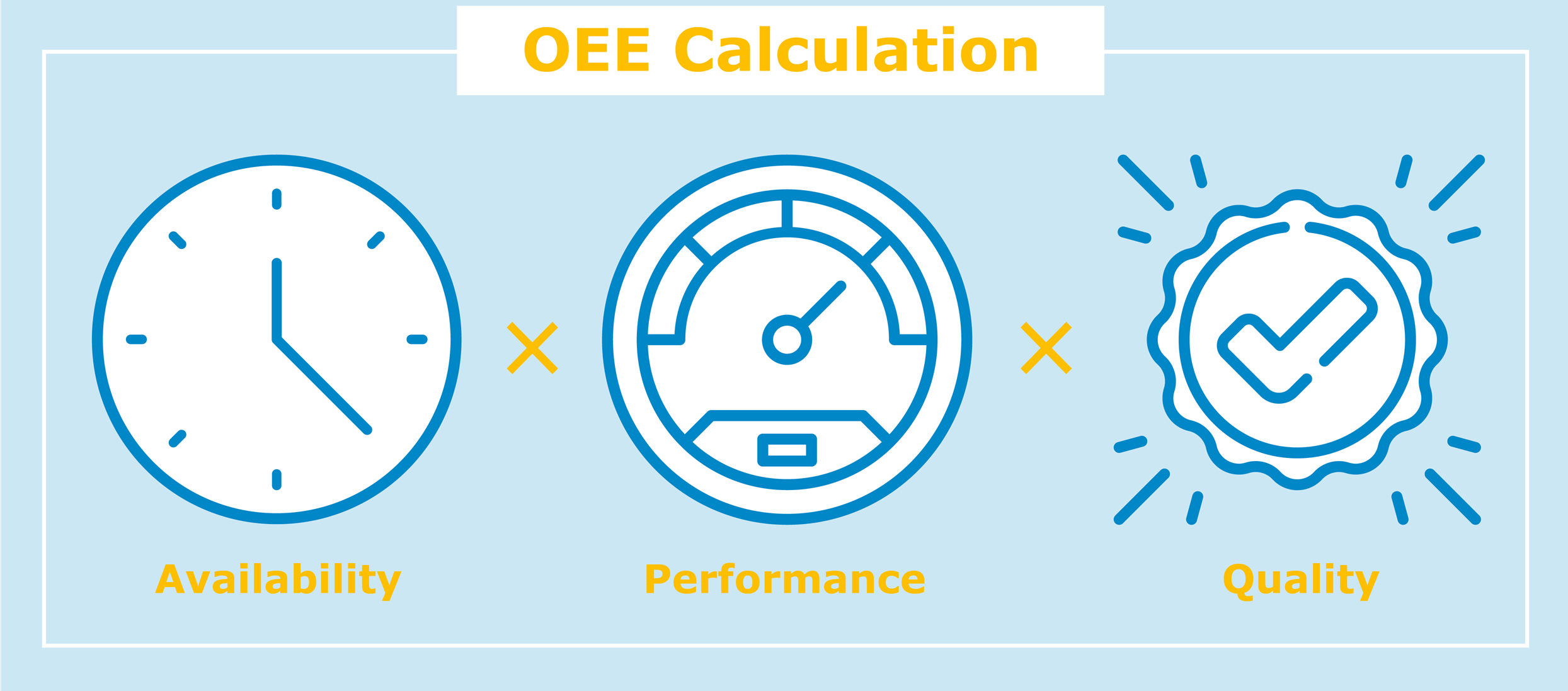 Formula to calculate the OEE
