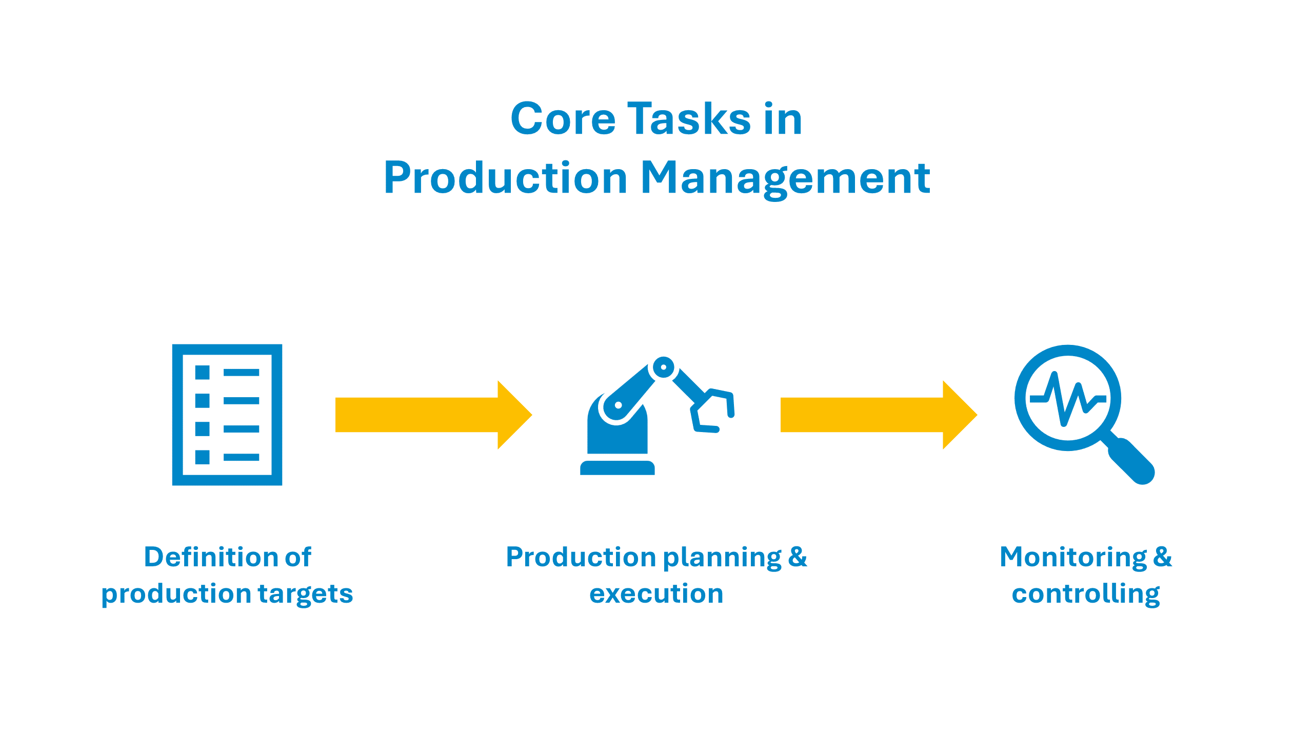 Core tasks in production management