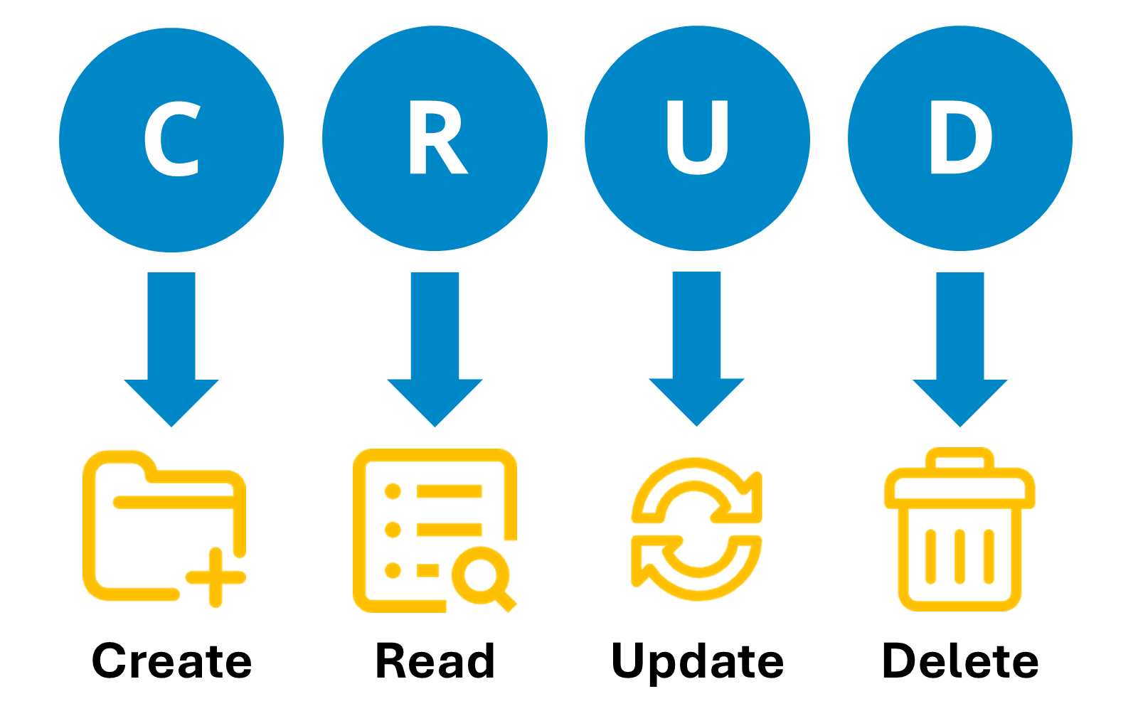 CRUD Infographic