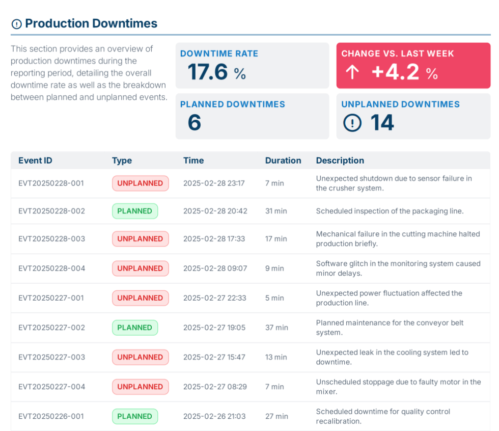 Automated Production Reporting with manubes