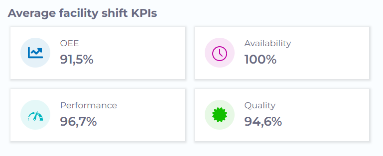 manubes KPI Cards: OEE Overview Example