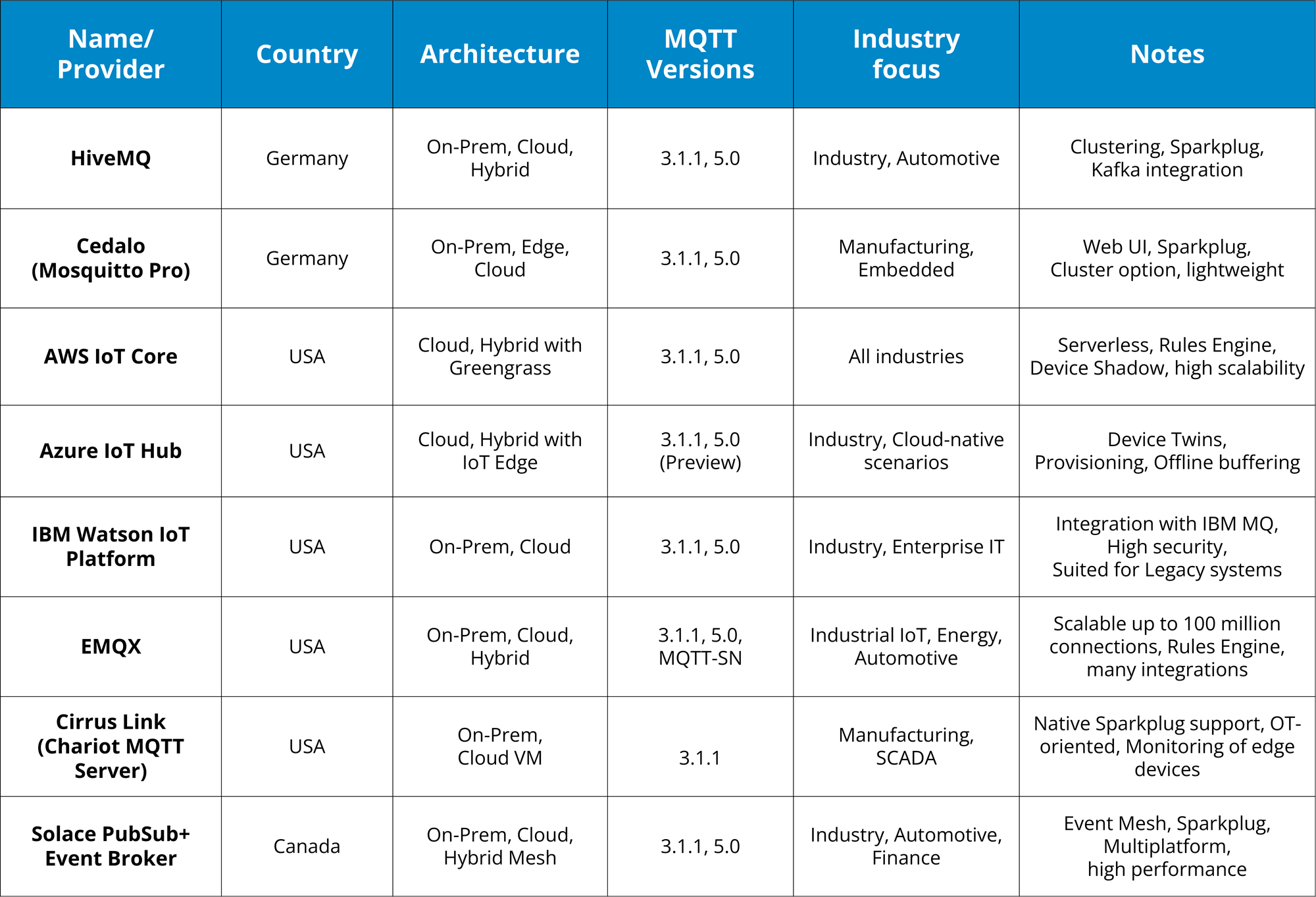 MQTT Brokers Comparison Table<br />
