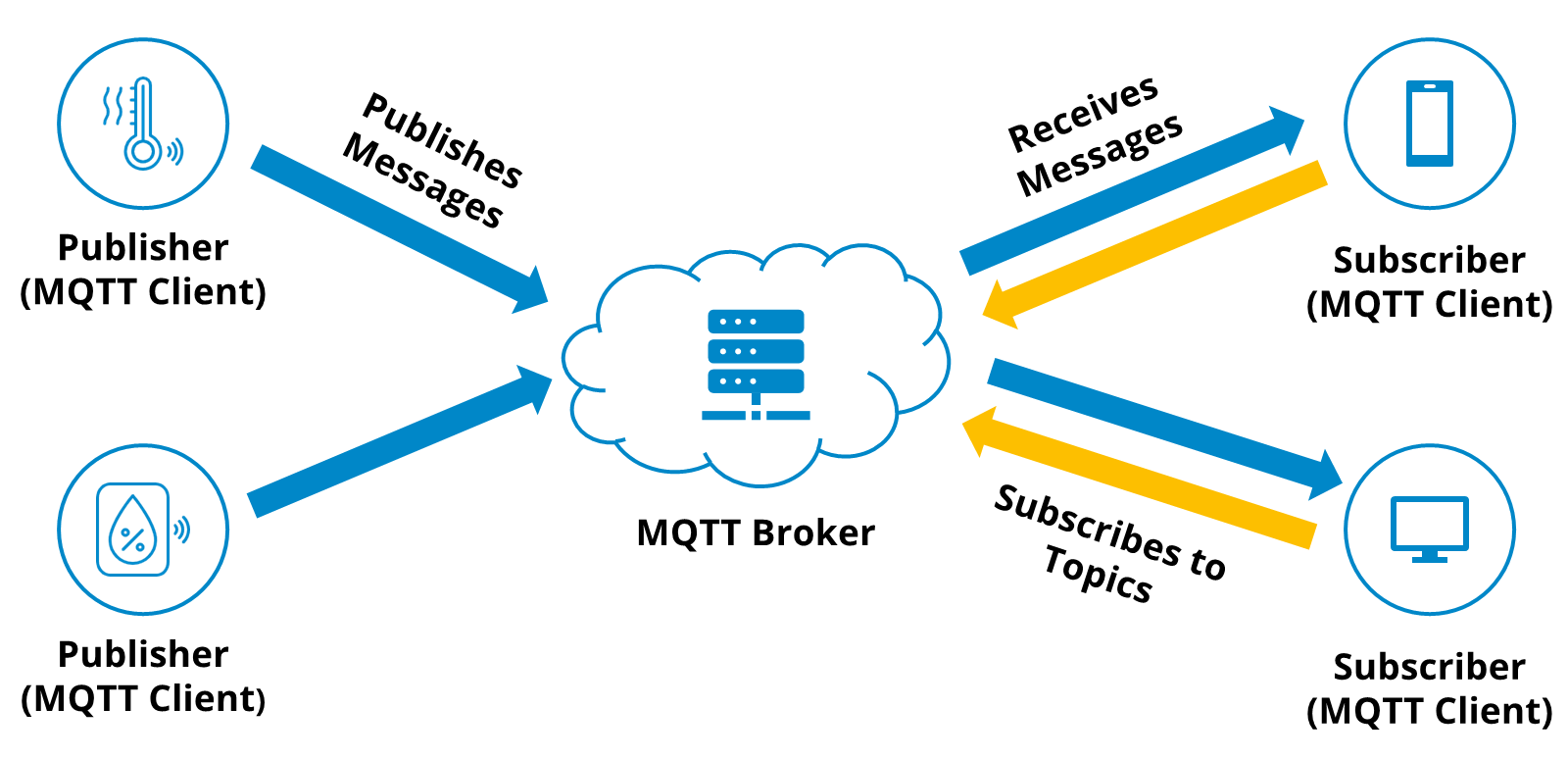 MQTT: Publisher-Subscriber Architecture with Broker and Clients