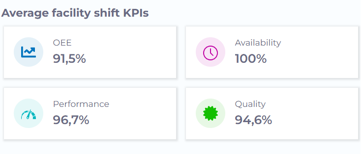 OEE Visualization with manubes KPI Cards OEE Visualization with manubes KPI Cards