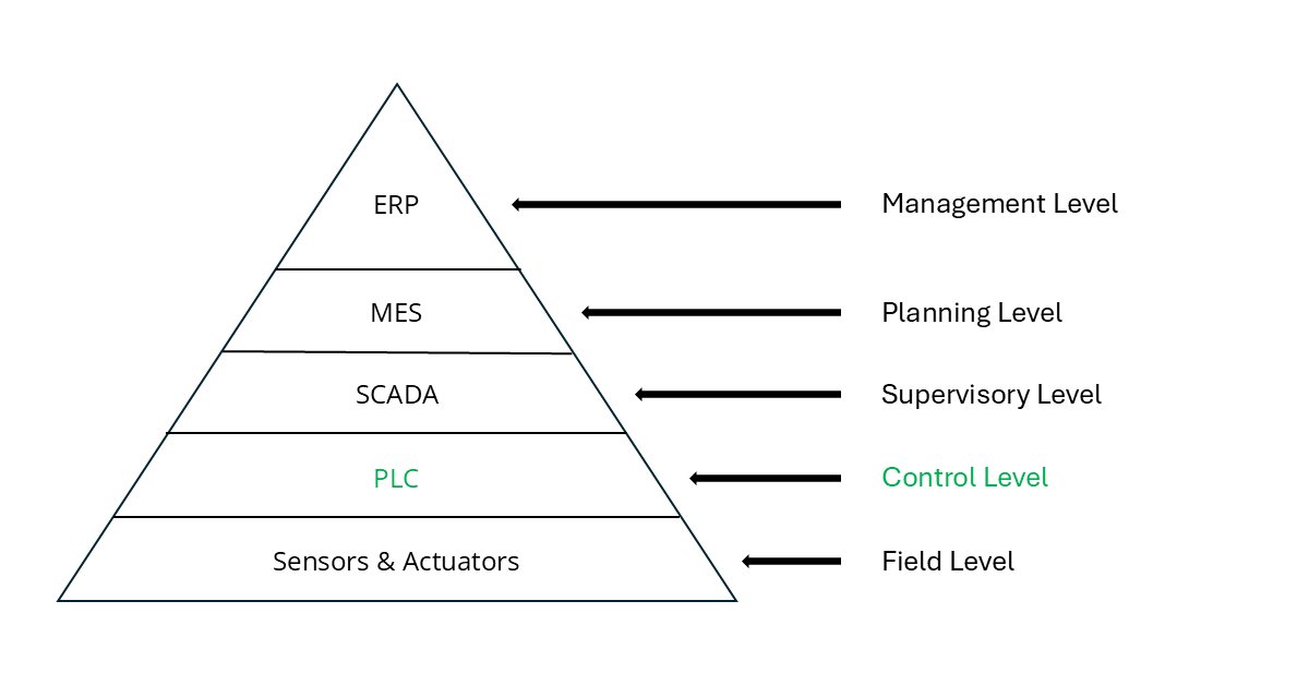 Positioning of the PLC in the classic automation pyramid