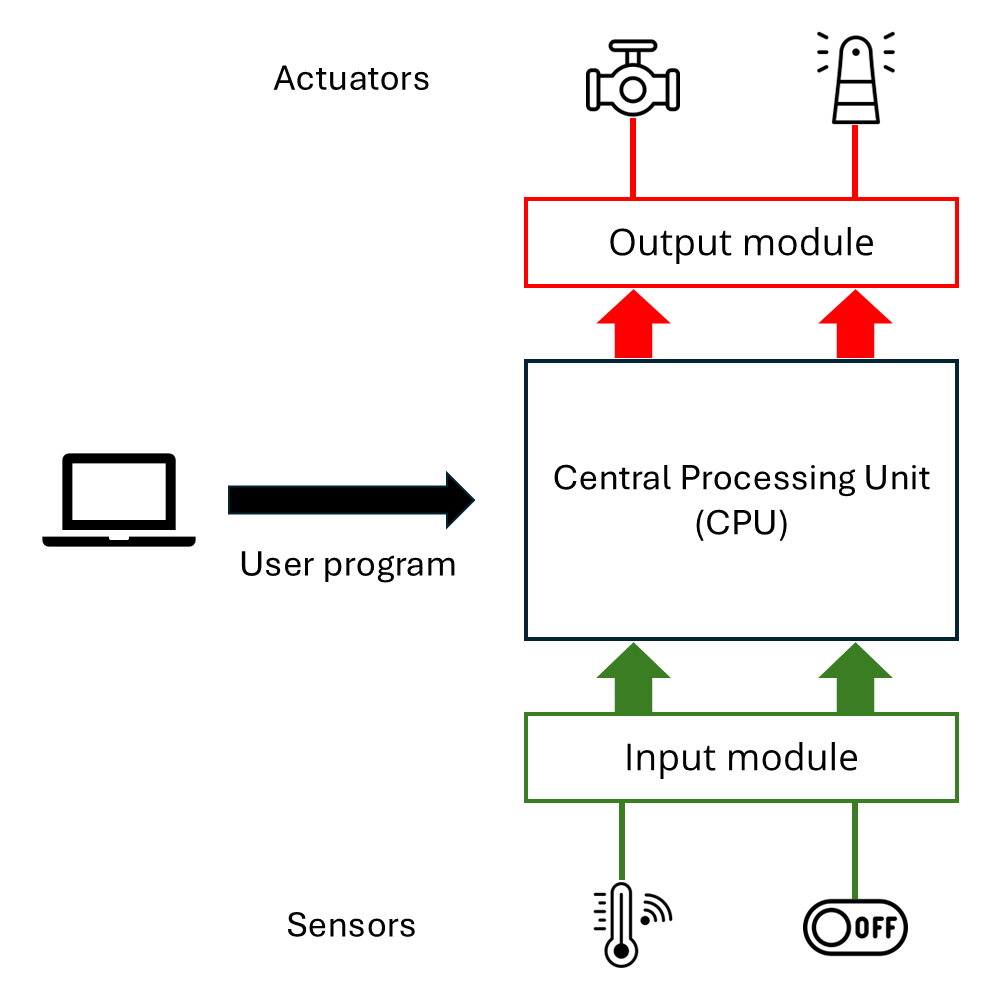 Programmable Logic Controller (PLC)