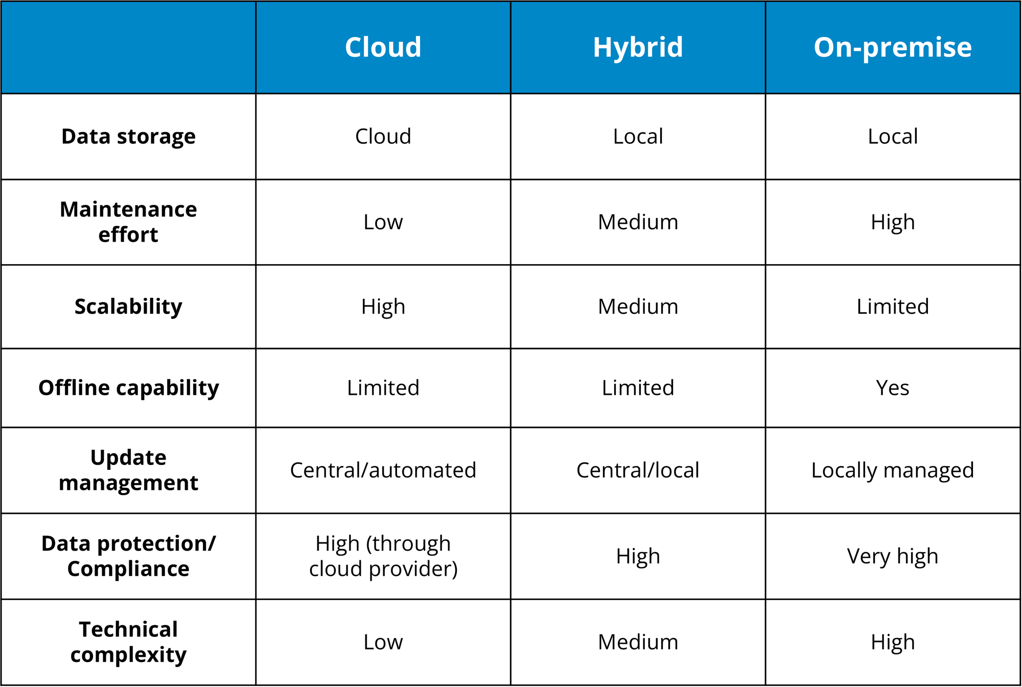 Cloud vs. Hybrid vs. On-premise: Comparison Table