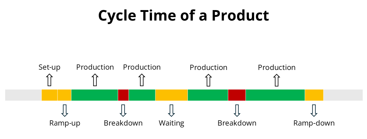 Cycle Time in Manufacturing