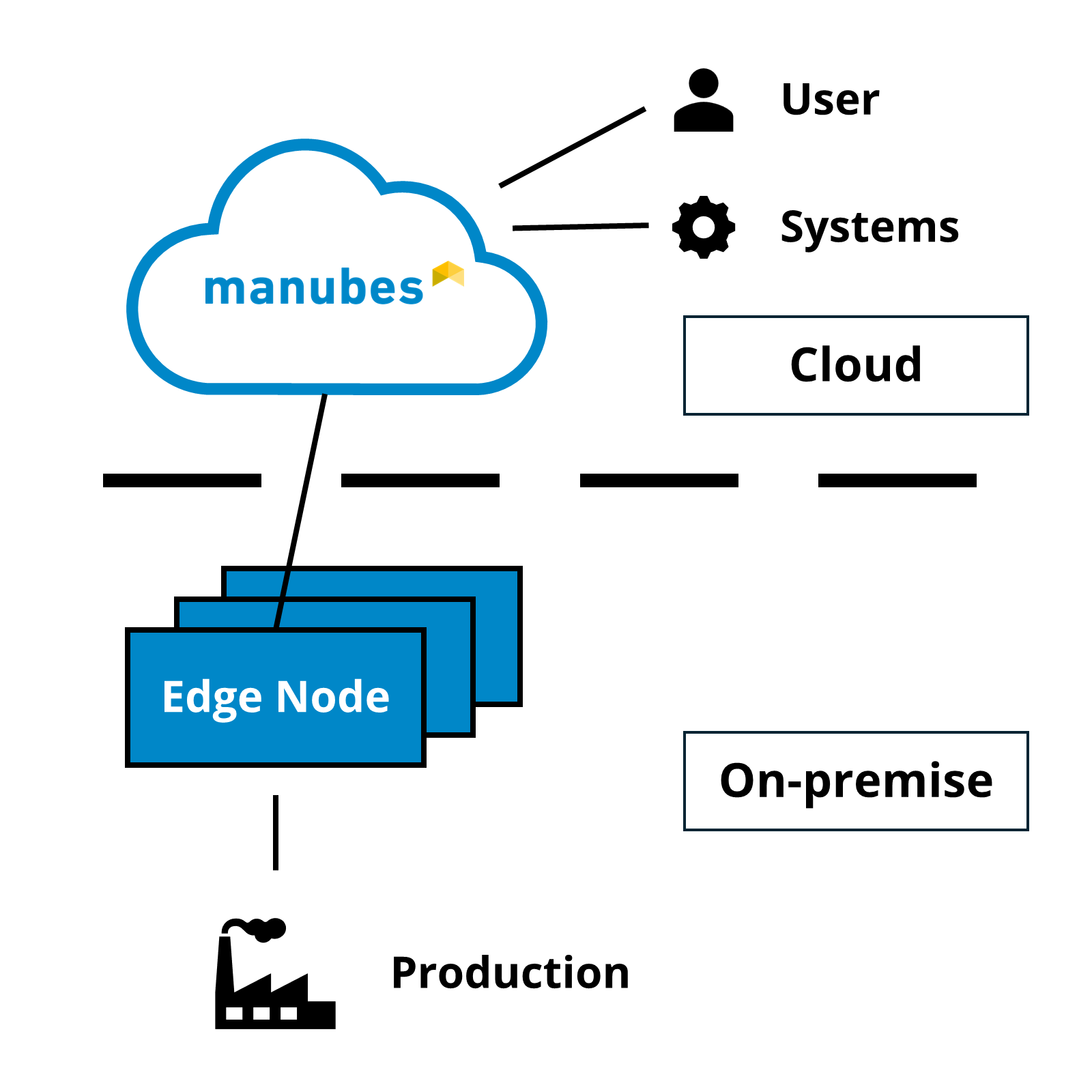 manubes Deployment Models: Cloud