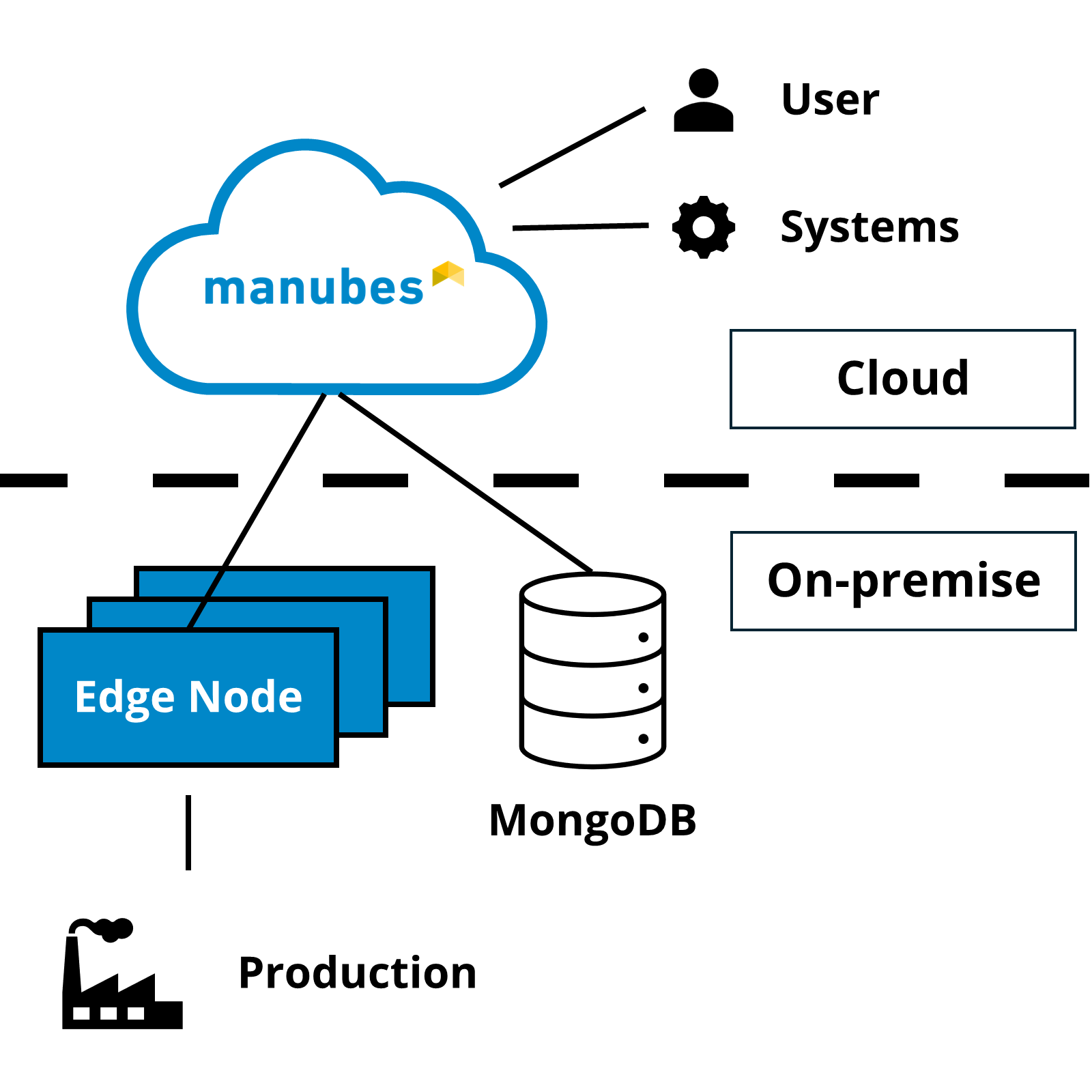 manubes Deployment Models: Hybrid