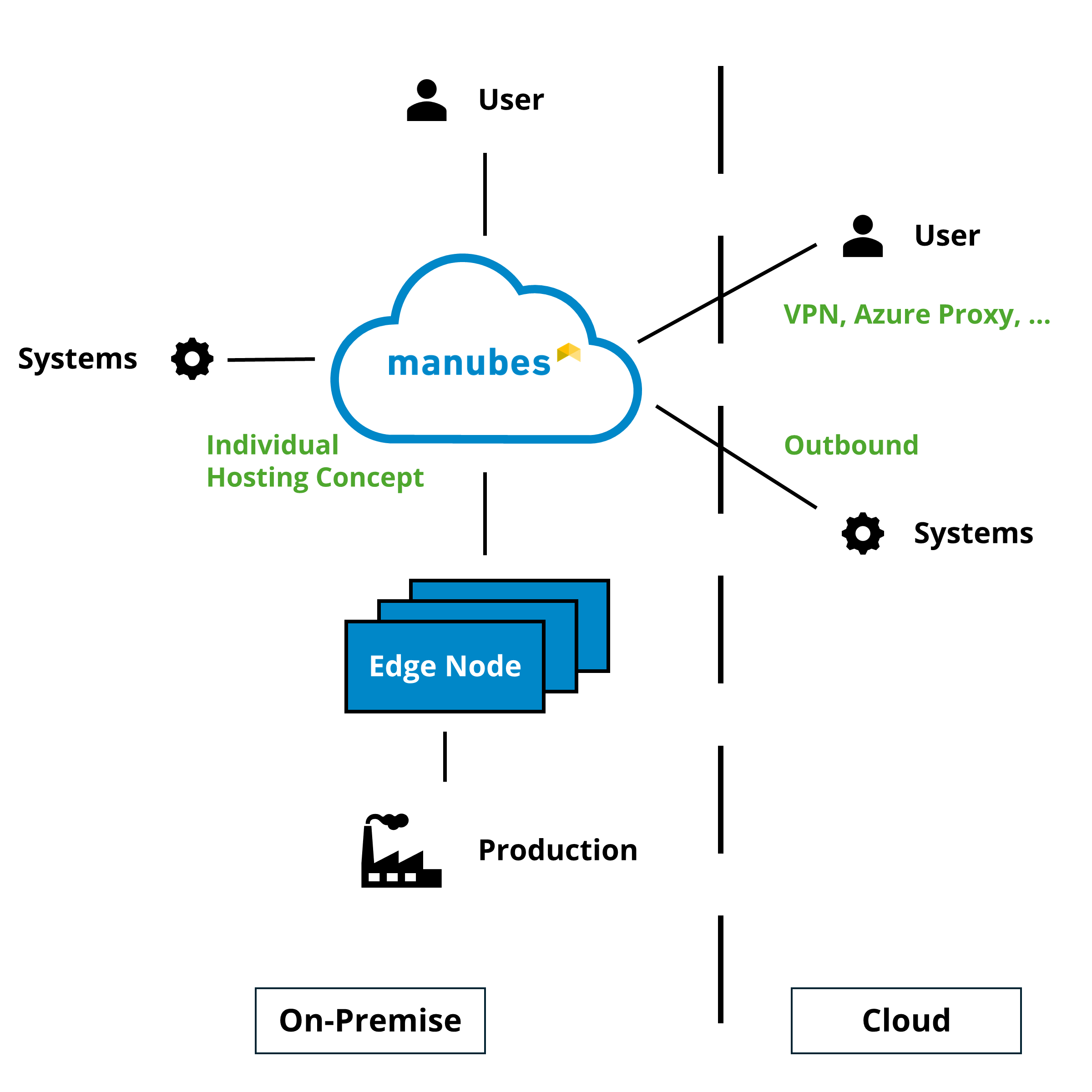 manubes Deployment Models: On-premise