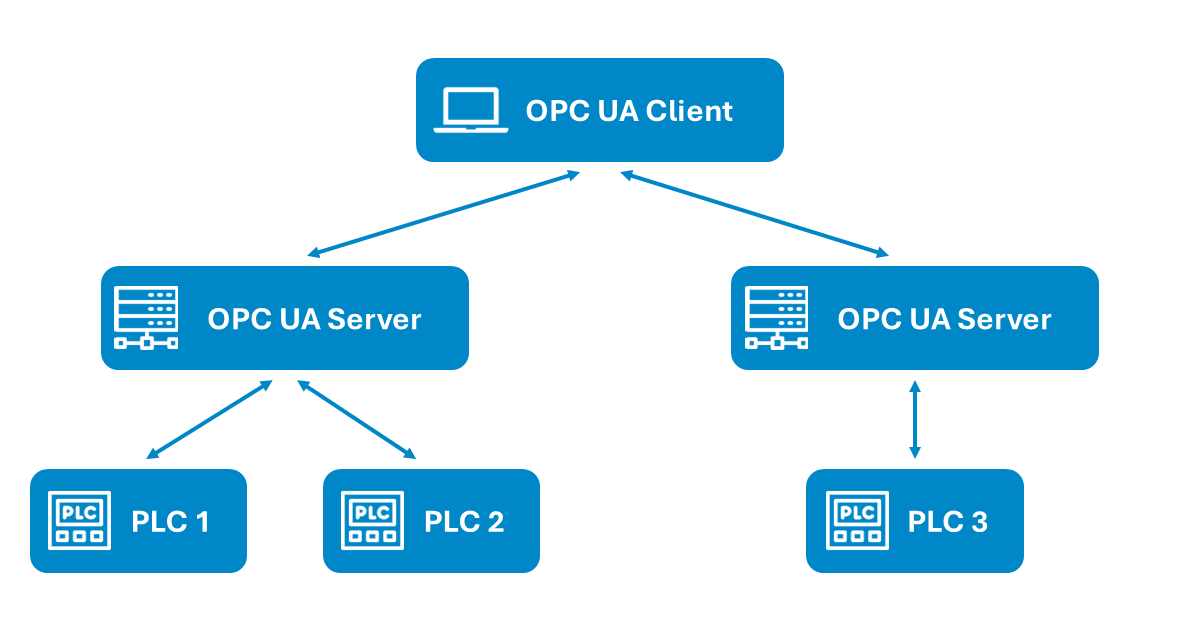 OPC UA Client Server Model OPC UA Client Server Model