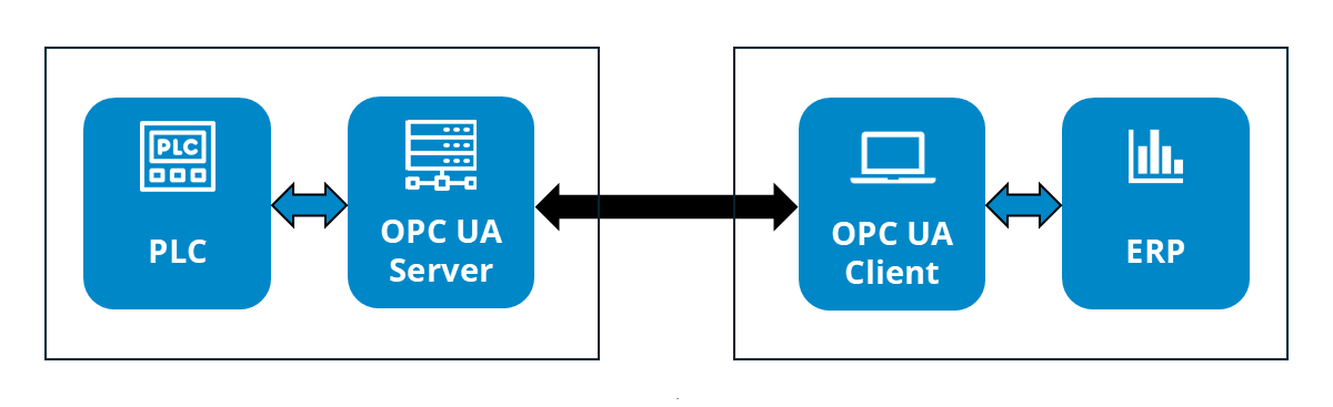 Example for the OPC UA communication between OPC UA Server and OPC UA Client Example for the OPC UA communication between OPC UA Server and OPC UA Client