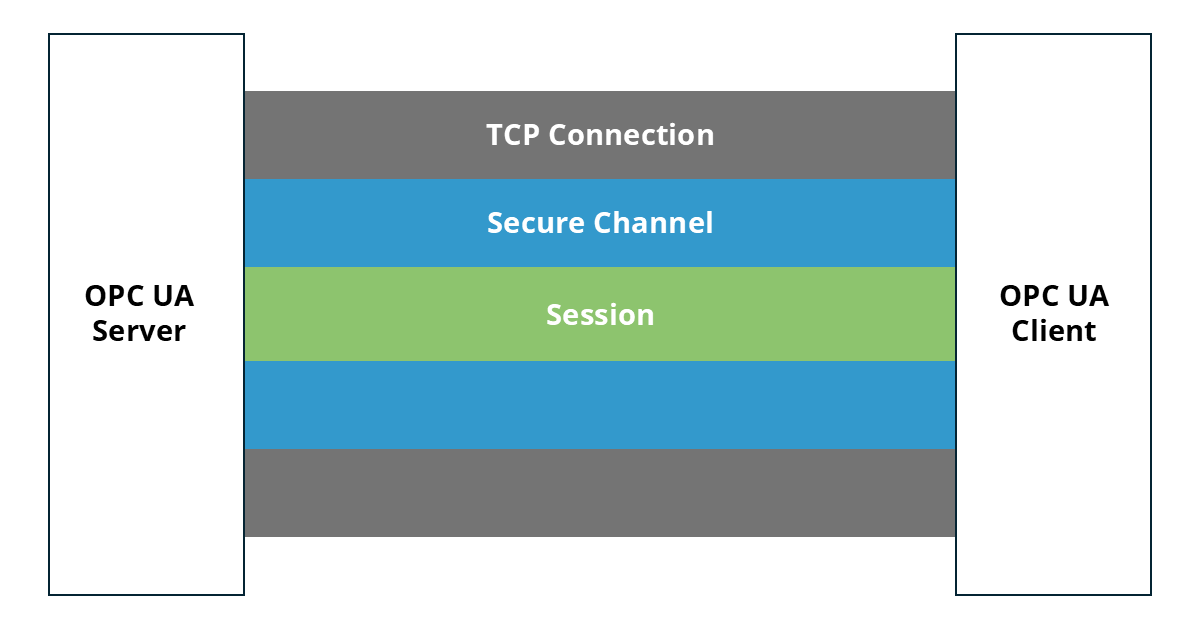 OPC UA Communication: TCP Connection, Secure Channel und Session OPC UA Communication: TCP Connection, Secure Channel und Session