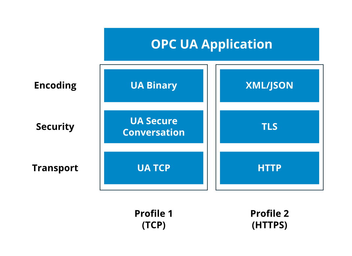 OPC UA Transport Profiles: Examples OPC UA Transport Profiles: Examples