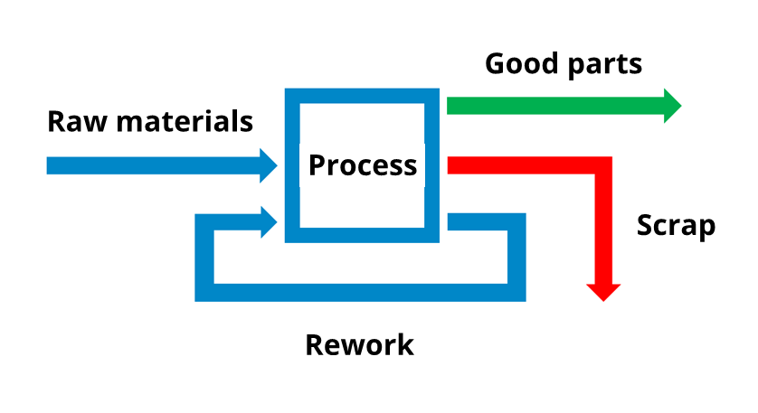 Reject Rate in Manufacturing