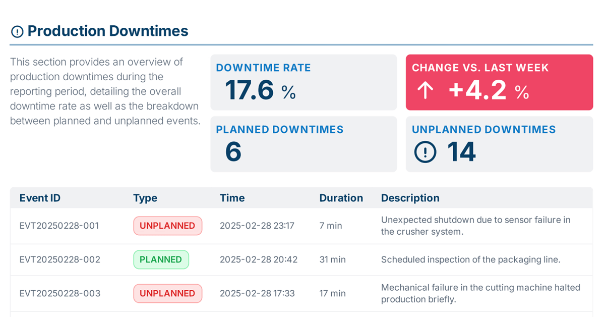 A report created with manubes that shows weekly production downtimes.