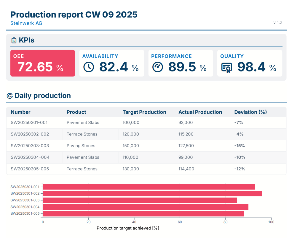 Part of a detailed OEE report created with manubes.