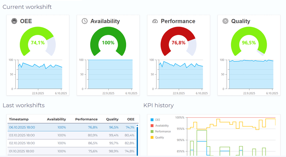 manubes: OEE Dashboard Example