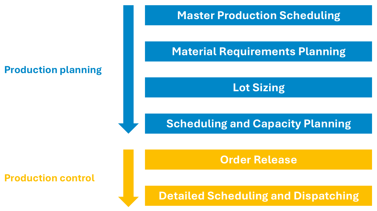 Tasks in production control and differentiation from production planning