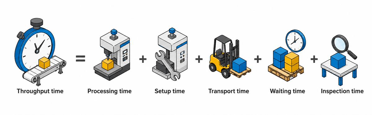 Calculating throughput time