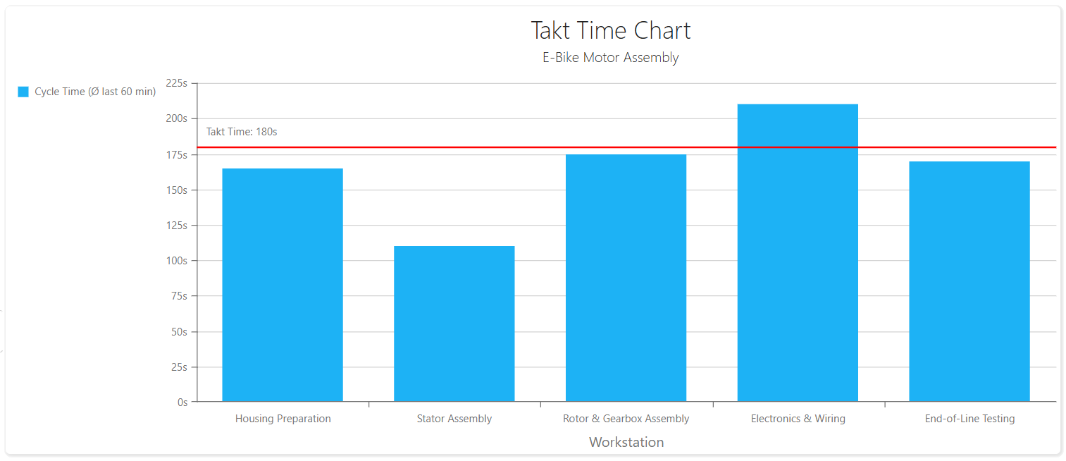 Takt Time Chart