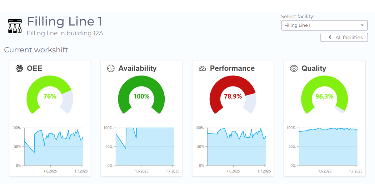 OEE dashboard in manubes with OEE, availability, performance and quality of a filling line