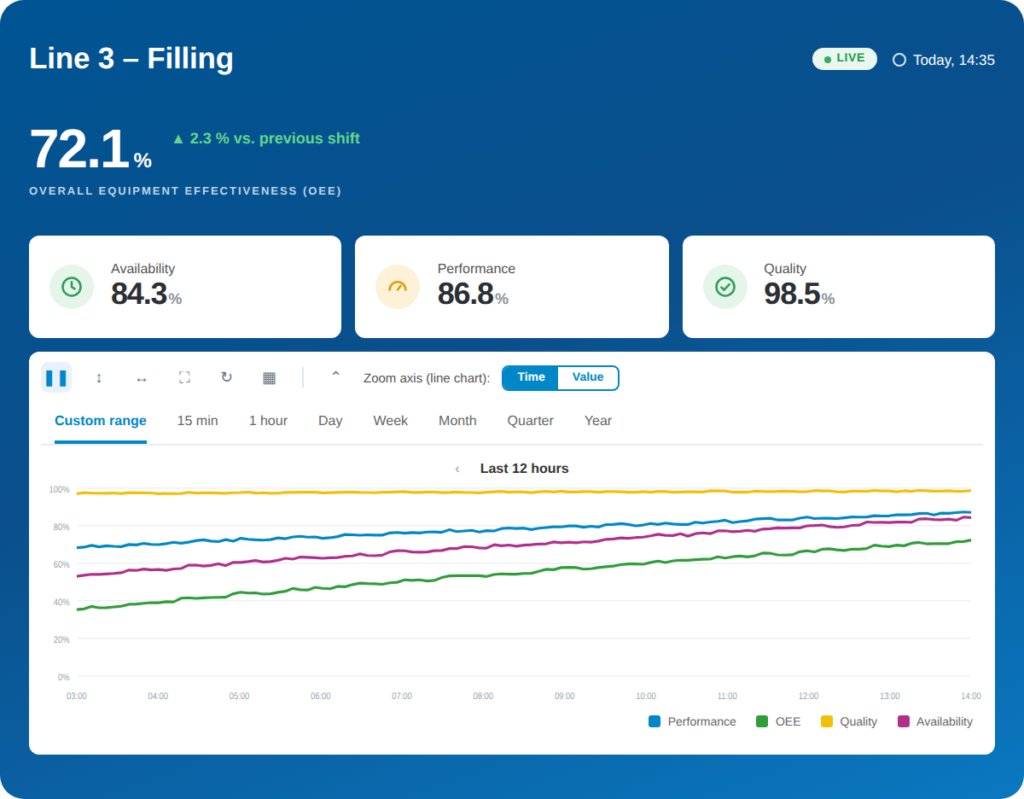 manubes OEE dashboard for a filling line with availability, performance, quality and the trend of the last 12 hours