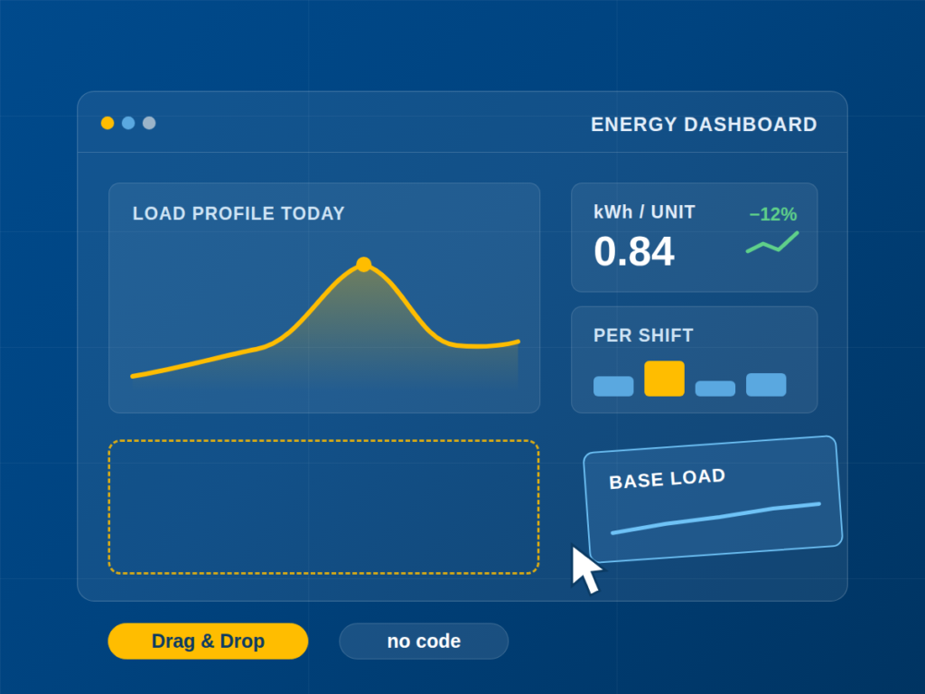 Energy dashboard assembled by drag and drop: today's load profile, energy per unit, consumption per shift and base load