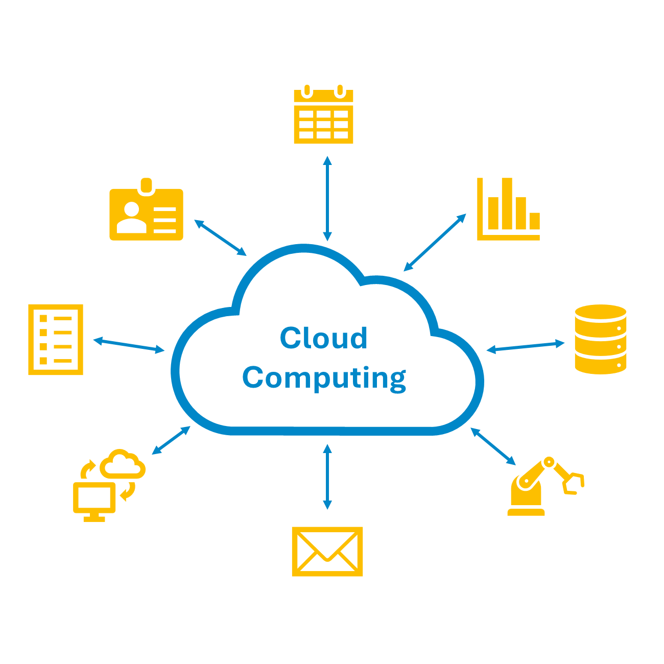 Cloud computing: a central cloud connected by arrows to a calendar, chart, database, industrial robot, email, cloud sync, list and ID card