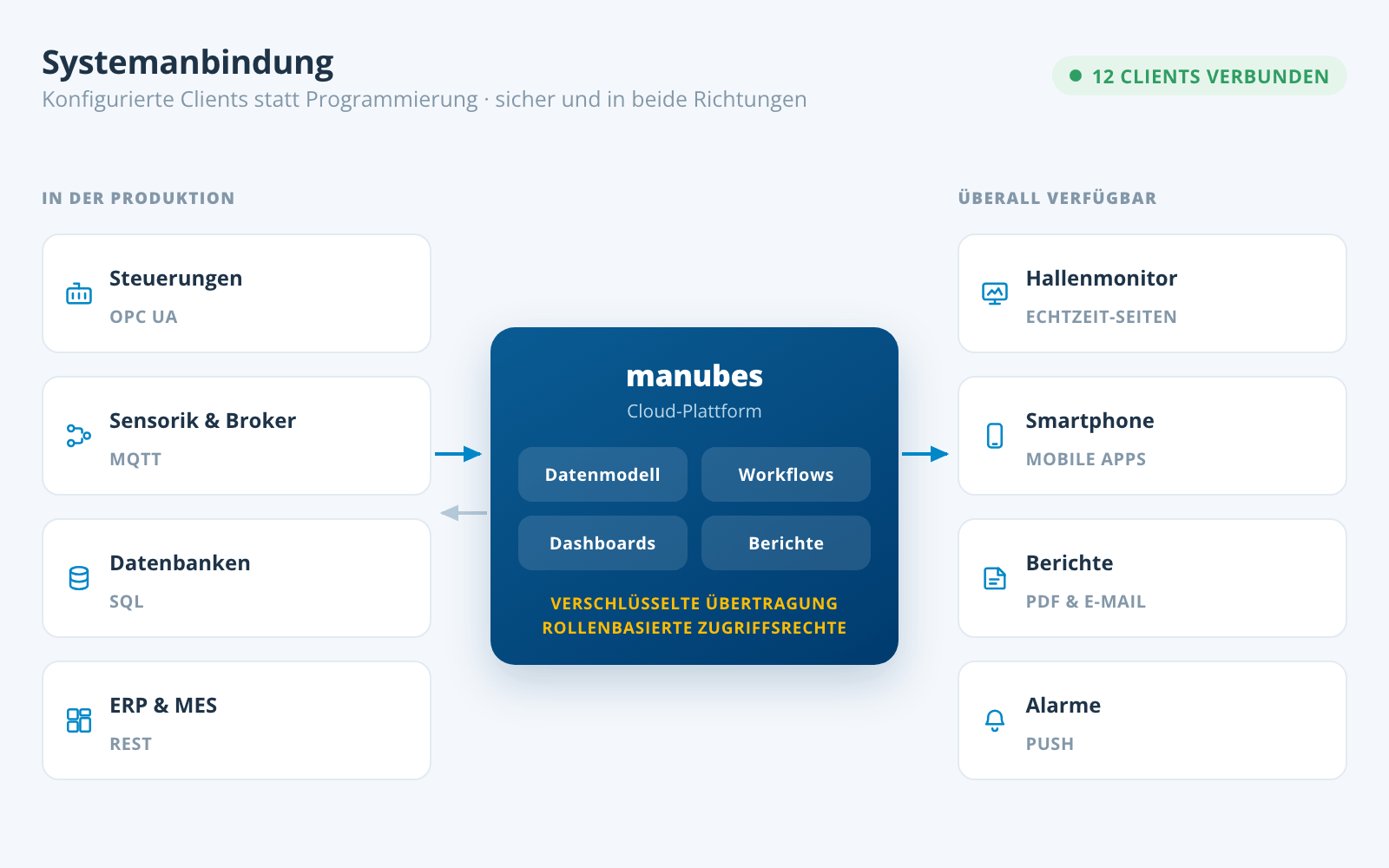 Diagram of system connectivity: controllers, sensors, databases and ERP connected to the manubes cloud via OPC UA, MQTT, SQL and REST