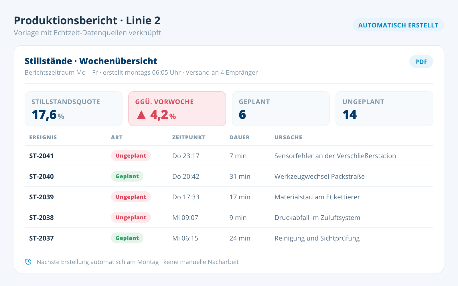 Automatically generated production report with downtime rate and event list