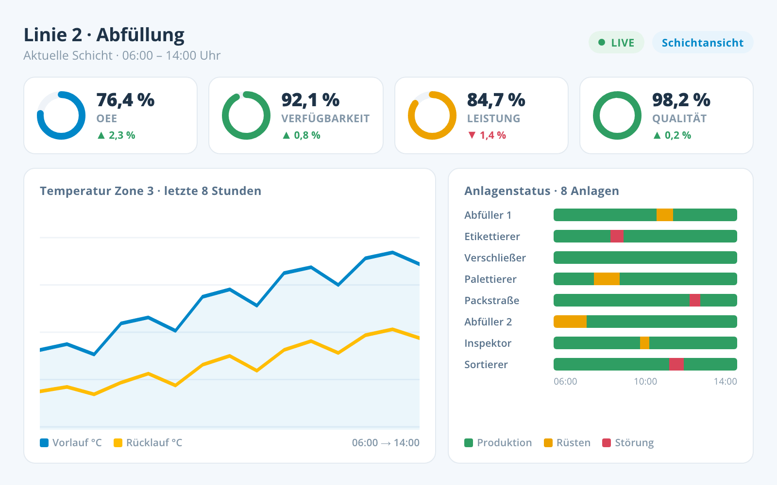 Real-time dashboard of a filling line with OEE metrics, temperature curve and equipment status