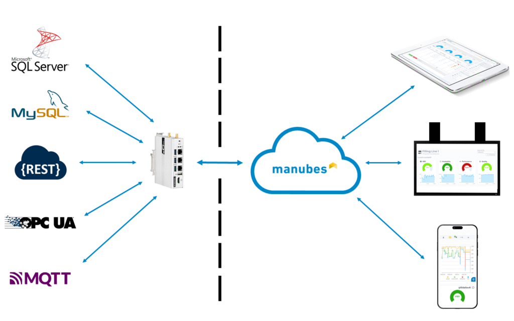 Data sources from SQL Server to MQTT come together in the manubes cloud via an edge device and appear on a tablet, a factory-floor monitor and a smartphone