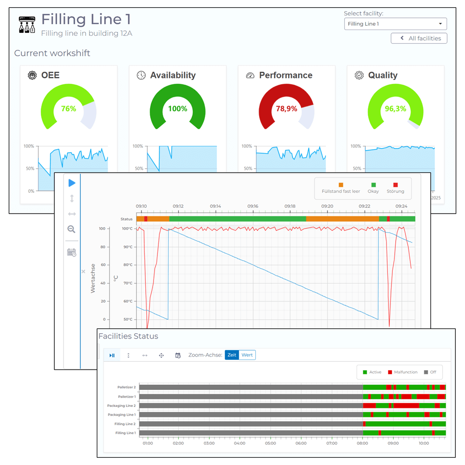 manubes dashboard “Filling Line 1” with OEE, availability, performance and quality gauges, a time series chart and a facilities status overview