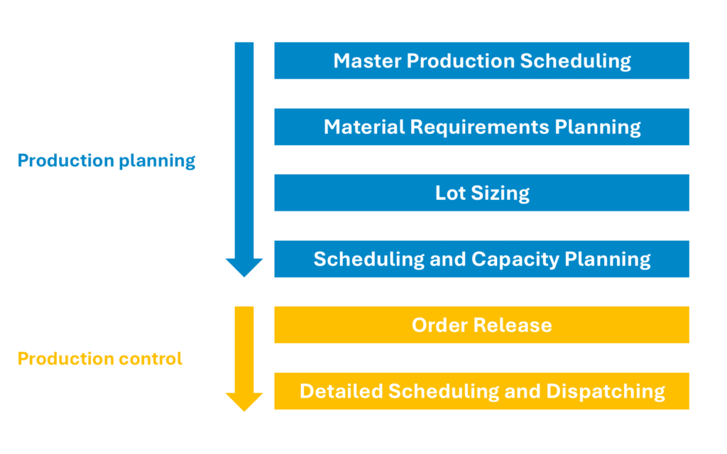 Steps of production planning and production control, from master production scheduling to detailed scheduling and dispatching