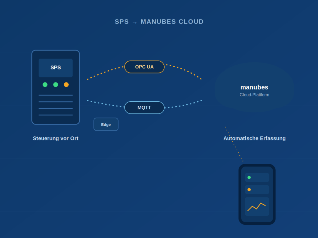 A PLC on site transfers its values via OPC UA or MQTT through an edge device to the cloud platform