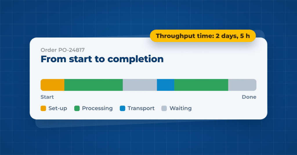 Throughput time of an order as a time bar from start to completion with set-up, processing, transport and waiting