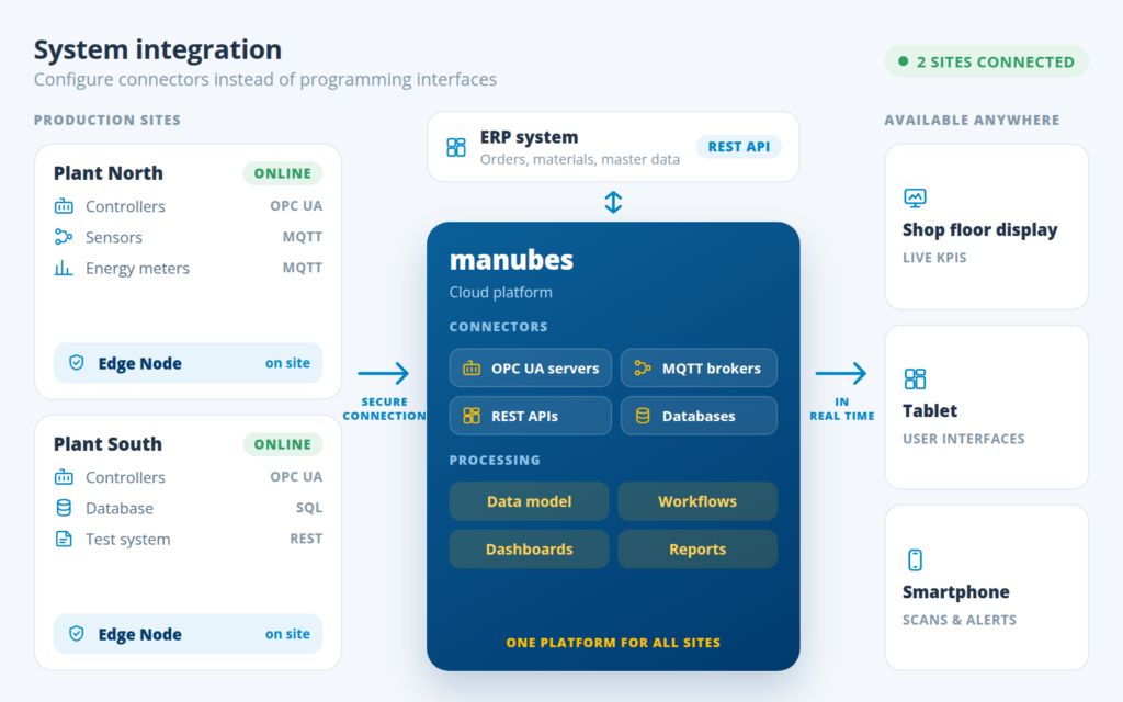 System integration in manubes: Production sites connected to the cloud platform via OPC UA, MQTT and REST
