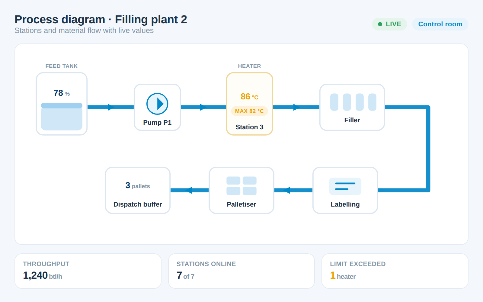 Process diagram of a filling plant: feed tank, pump, heater, filler, labelling and palletiser with live values; the heater is above its limit value