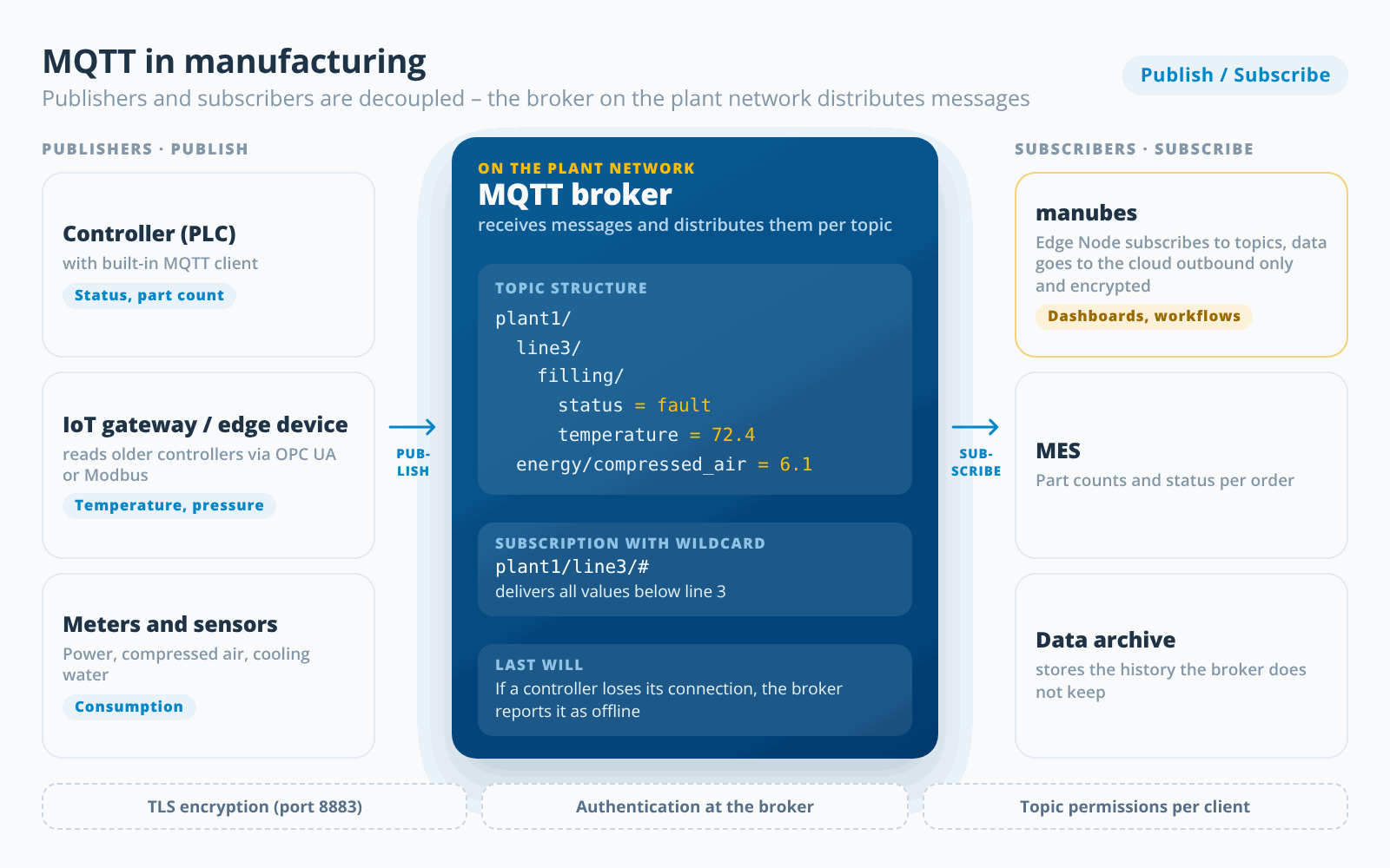 MQTT in manufacturing: A controller with an MQTT client, an IoT gateway for older controllers and electricity and compressed air meters publish values to a broker on the plant network. The broker organises them in the topic structure plant1/line3/filling; manubes via an Edge Node, an MES and a data archive subscribe to them, for example via the wildcard plant1/line3/#. TLS, authentication and topic permissions protect the broker.