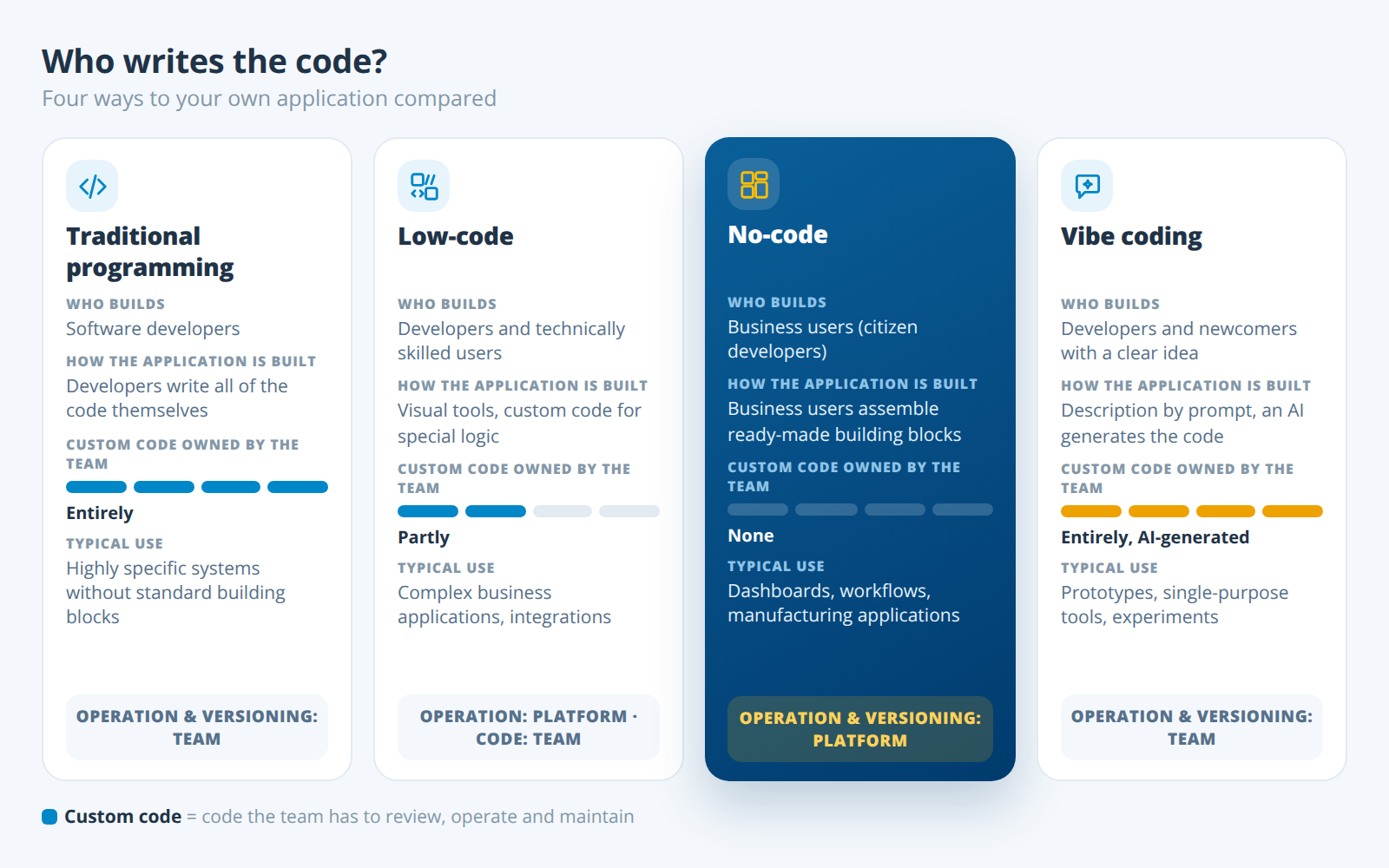 Comparison of four ways to your own application: in traditional programming, developers write all of the code; with low-code they add custom code; with no-code, business users assemble ready-made building blocks without custom code; with vibe coding, an AI generates all of the code, which the team has to operate and version