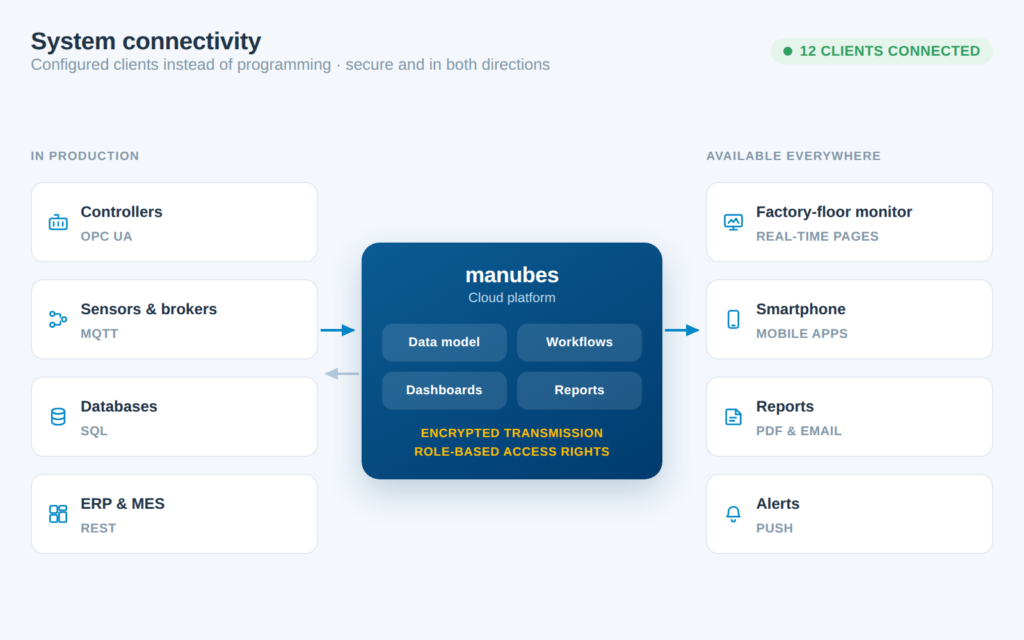 Diagram of system connectivity: Controllers, sensors, databases and ERP connected to the manubes cloud via OPC UA, MQTT, SQL and REST