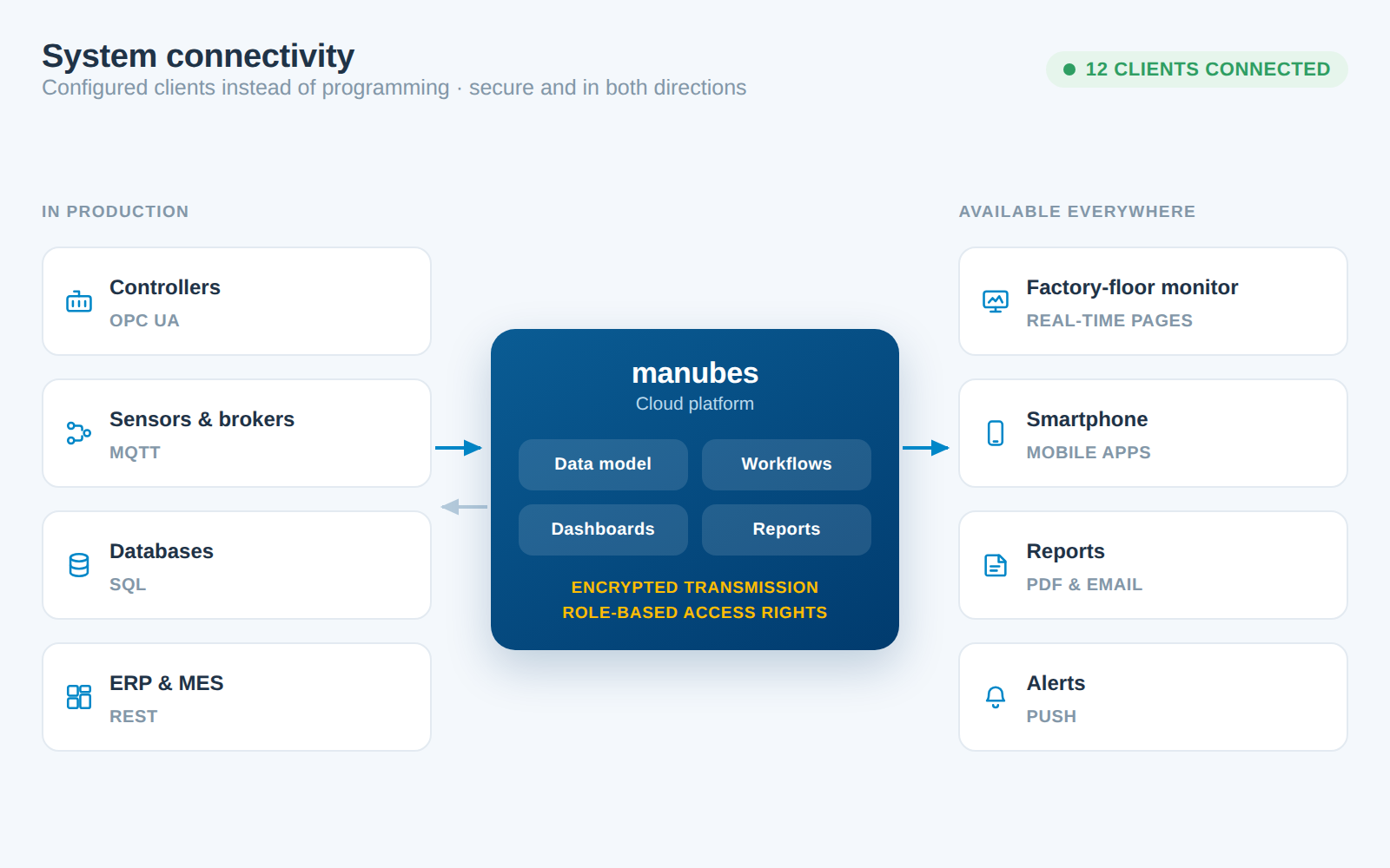 Diagram of system connectivity: controllers, sensors, databases and ERP connected to the manubes cloud via OPC UA, MQTT, SQL and REST
