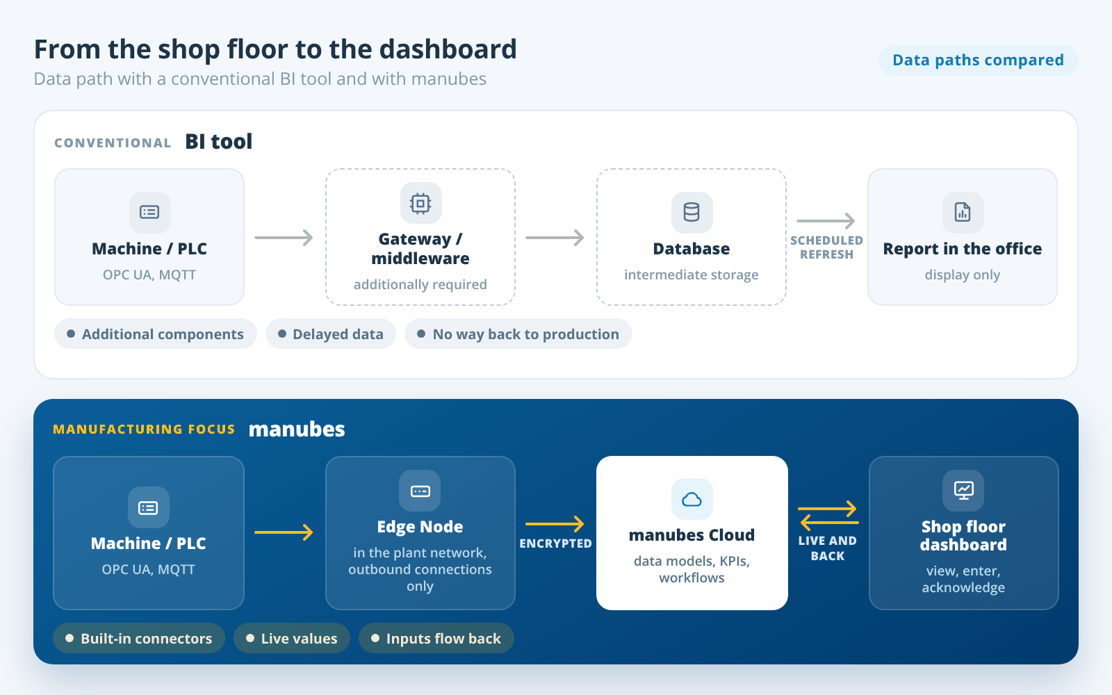 Data paths compared: with a conventional BI tool, machine data passes through a gateway, middleware and database to an office report on a schedule. With manubes, it travels encrypted via an Edge Node to the manubes Cloud and live to a shop floor dashboard, and inputs flow back.
