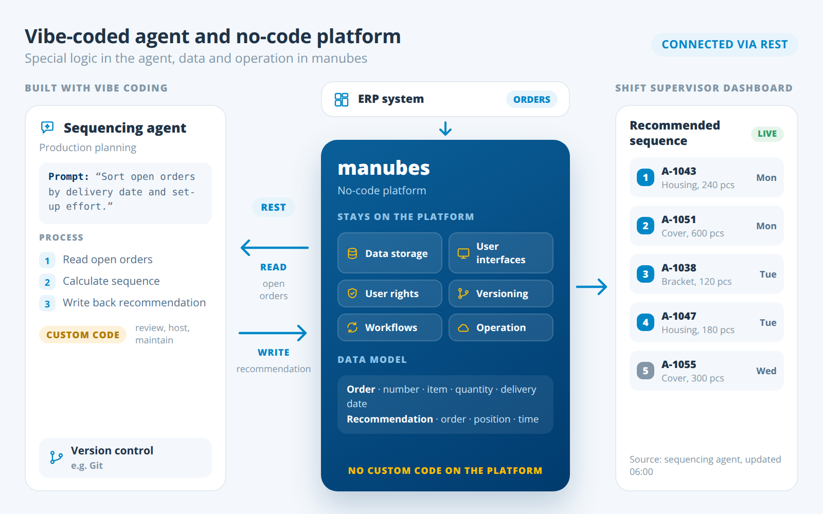 A sequencing agent built with vibe coding reads open orders from manubes via the REST interface and writes a recommendation back; data storage, user interfaces, user rights, versioning, workflows and operation stay on the no-code platform, and the recommendation appears on the shift supervisor dashboard