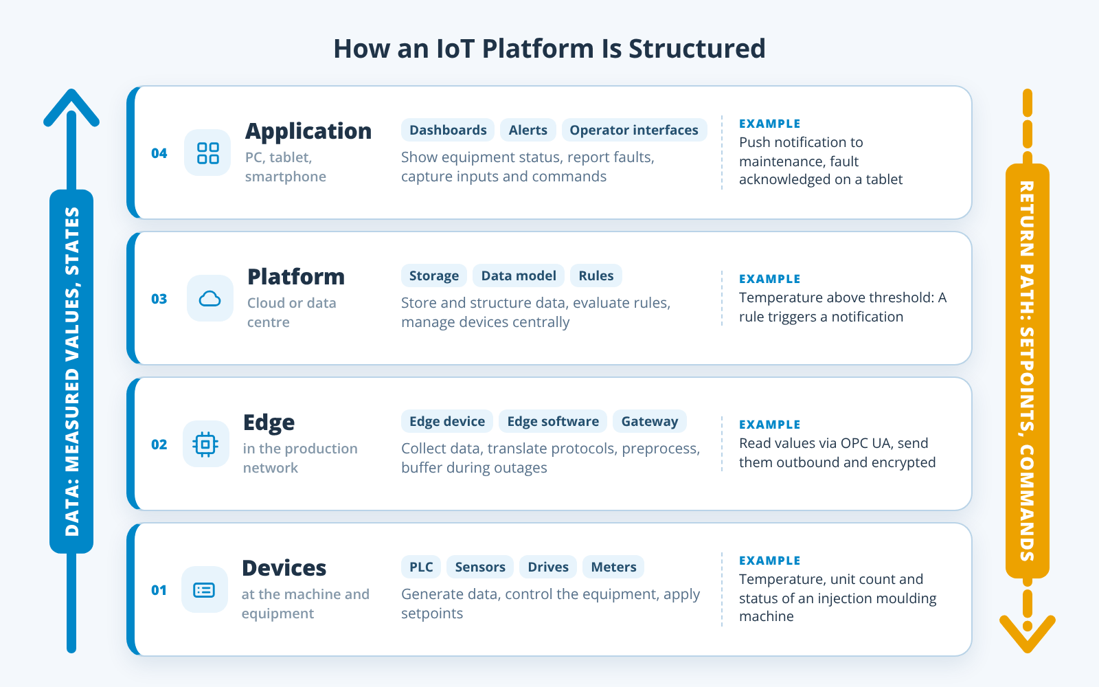 Structure of an IoT platform in four stacked layers: Application with dashboards and alerts, platform in the cloud or a data centre, edge in the production network and devices such as PLCs and sensors at the machine; data flows up to the application, setpoints and commands flow back to the equipment