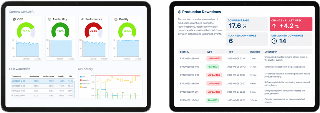 Two tablets with manubes: on the left an OEE dashboard for the current shift showing availability, performance and quality, on the right a report on planned and unplanned production downtimes