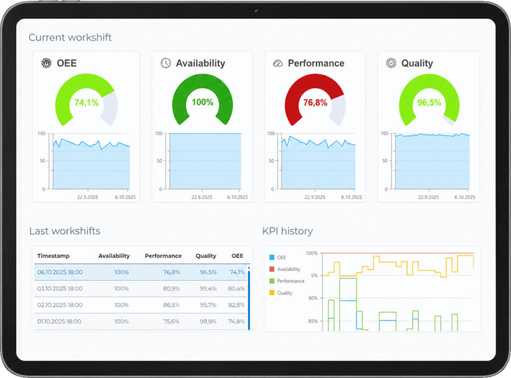Tablet with an OEE dashboard in manubes: availability, performance and quality of the current shift, recent shifts and KPI history