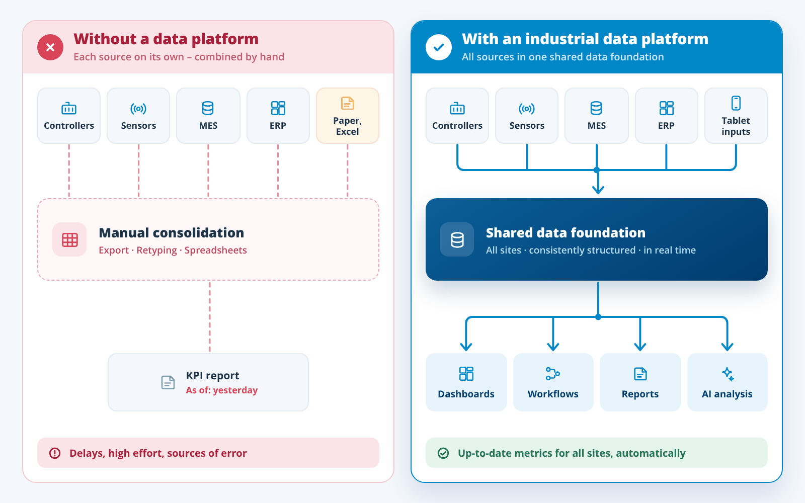 Comparison without and with an industrial data platform: Without a data platform, controllers, sensors, MES, ERP as well as paper and spreadsheets are combined manually (export, retyping, spreadsheets), resulting in a KPI report as of yesterday – delays, high effort, sources of error. With an industrial data platform, the same sources and inputs on a tablet flow into a shared data foundation for all sites, consistently structured and in real time; dashboards, workflows, reports and AI analysis access it – up-to-date metrics for all sites, automatically.